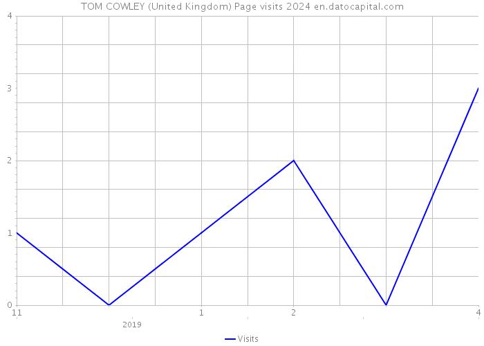 TOM COWLEY (United Kingdom) Page visits 2024 