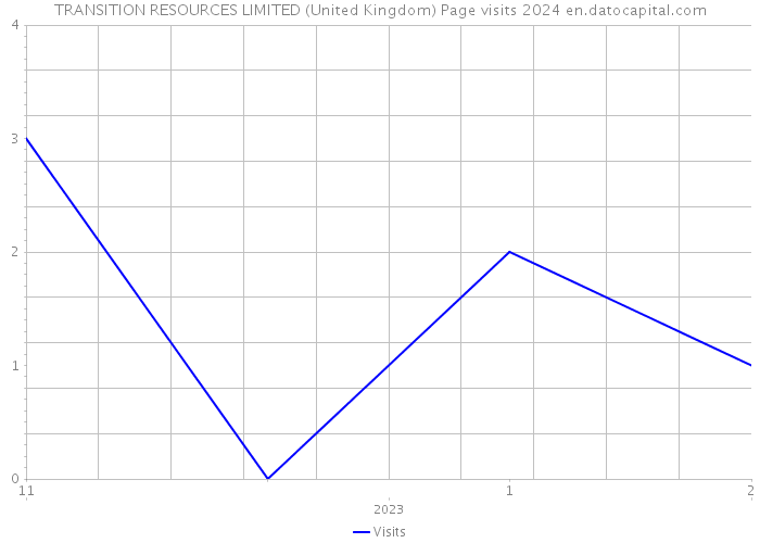 TRANSITION RESOURCES LIMITED (United Kingdom) Page visits 2024 