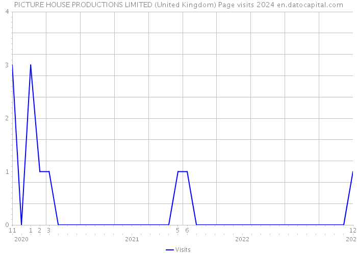 PICTURE HOUSE PRODUCTIONS LIMITED (United Kingdom) Page visits 2024 