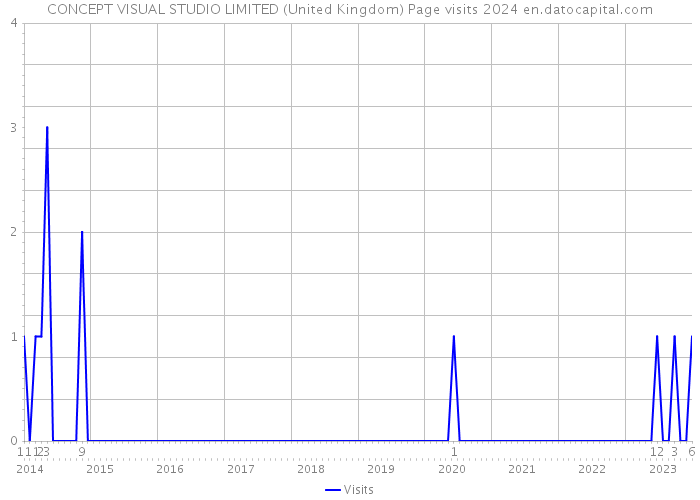 CONCEPT VISUAL STUDIO LIMITED (United Kingdom) Page visits 2024 