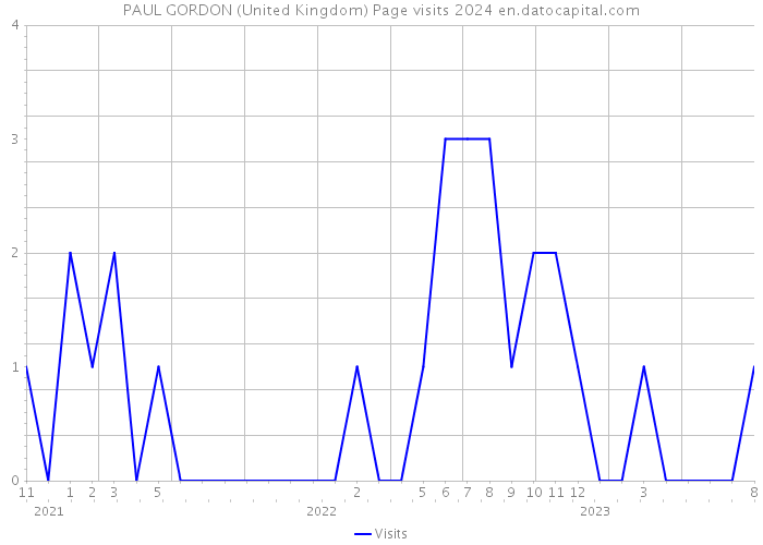 PAUL GORDON (United Kingdom) Page visits 2024 