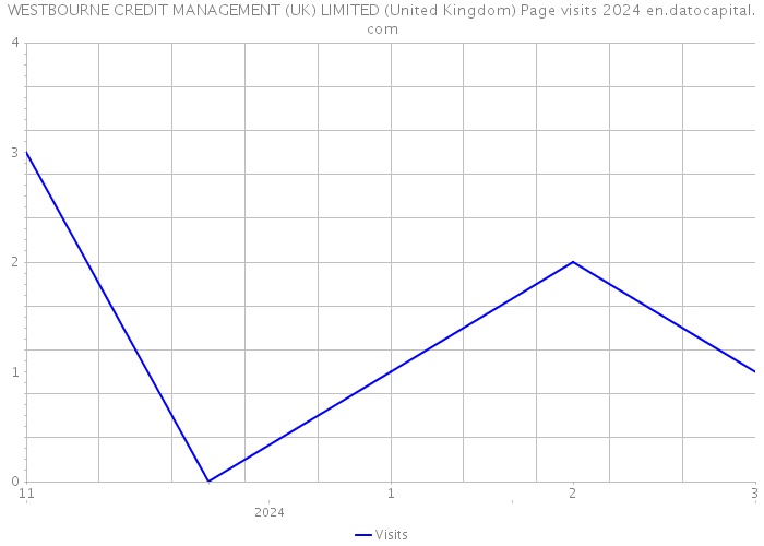 WESTBOURNE CREDIT MANAGEMENT (UK) LIMITED (United Kingdom) Page visits 2024 
