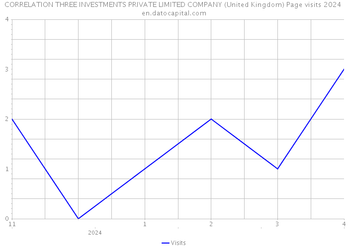 CORRELATION THREE INVESTMENTS PRIVATE LIMITED COMPANY (United Kingdom) Page visits 2024 