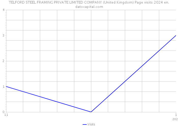 TELFORD STEEL FRAMING PRIVATE LIMITED COMPANY (United Kingdom) Page visits 2024 