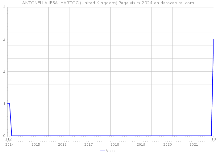 ANTONELLA IBBA-HARTOG (United Kingdom) Page visits 2024 
