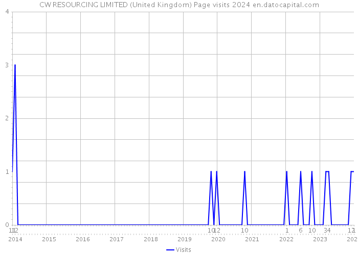 CW RESOURCING LIMITED (United Kingdom) Page visits 2024 