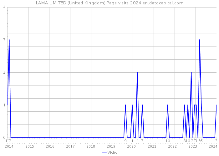 LAMA LIMITED (United Kingdom) Page visits 2024 