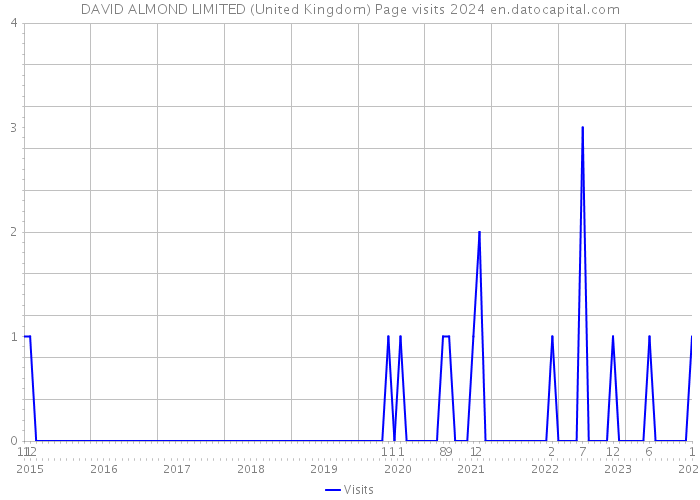 DAVID ALMOND LIMITED (United Kingdom) Page visits 2024 