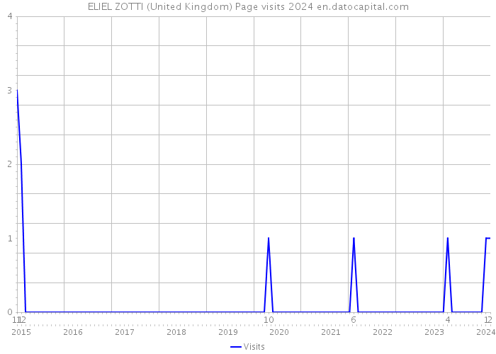 ELIEL ZOTTI (United Kingdom) Page visits 2024 