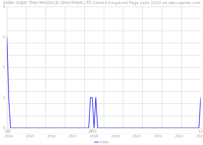 SABAI SABAI THAI MASSAGE GRANTHAM LTD (United Kingdom) Page visits 2024 
