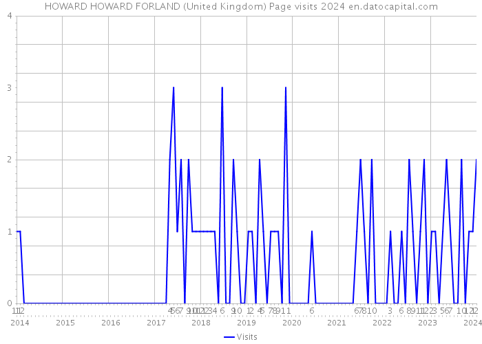 HOWARD HOWARD FORLAND (United Kingdom) Page visits 2024 