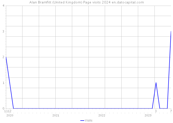 Alan Bramfitt (United Kingdom) Page visits 2024 