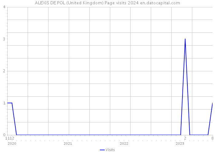 ALEXIS DE POL (United Kingdom) Page visits 2024 