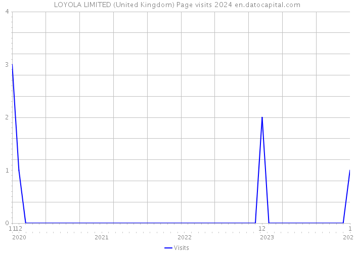 LOYOLA LIMITED (United Kingdom) Page visits 2024 