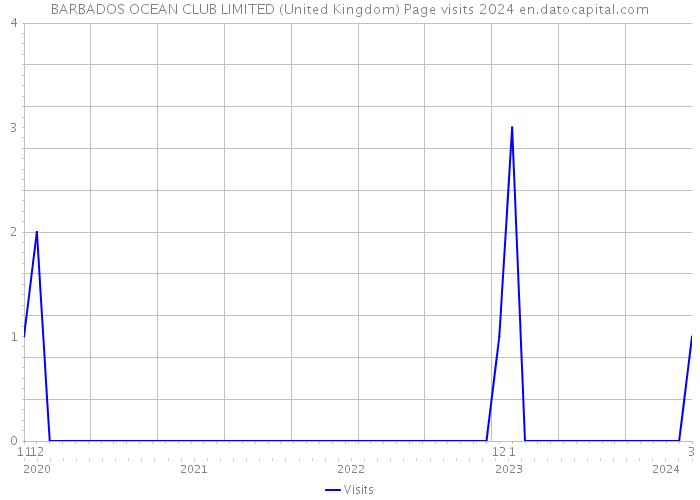 BARBADOS OCEAN CLUB LIMITED (United Kingdom) Page visits 2024 