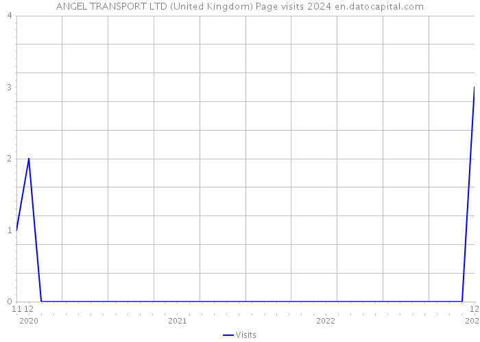 ANGEL TRANSPORT LTD (United Kingdom) Page visits 2024 