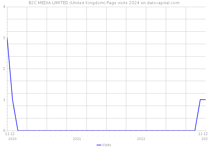 B2C MEDIA LIMITED (United Kingdom) Page visits 2024 