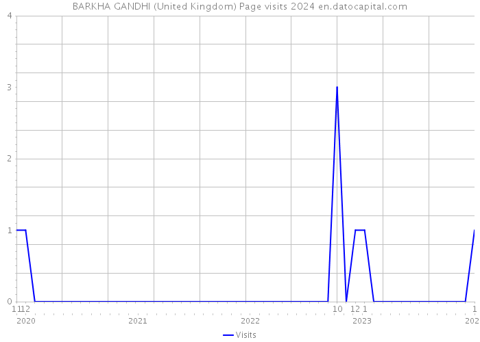 BARKHA GANDHI (United Kingdom) Page visits 2024 