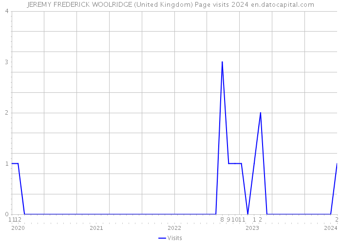 JEREMY FREDERICK WOOLRIDGE (United Kingdom) Page visits 2024 