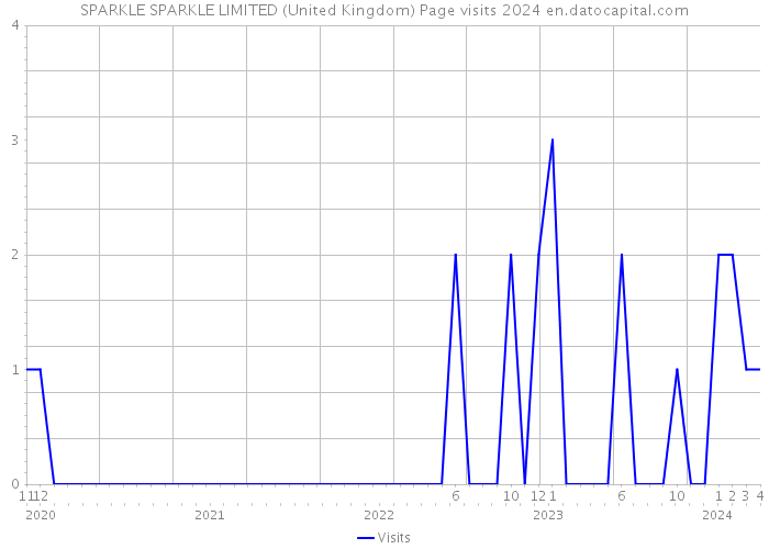 SPARKLE SPARKLE LIMITED (United Kingdom) Page visits 2024 