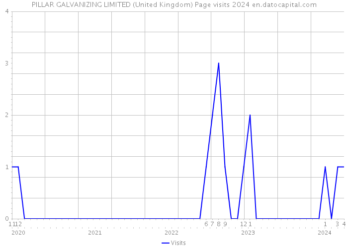 PILLAR GALVANIZING LIMITED (United Kingdom) Page visits 2024 