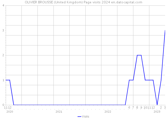 OLIVIER BROUSSE (United Kingdom) Page visits 2024 