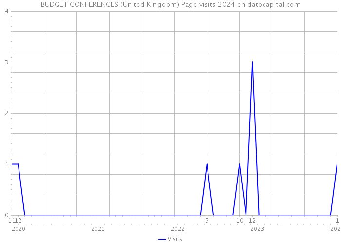 BUDGET CONFERENCES (United Kingdom) Page visits 2024 