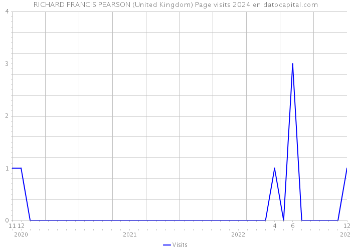 RICHARD FRANCIS PEARSON (United Kingdom) Page visits 2024 