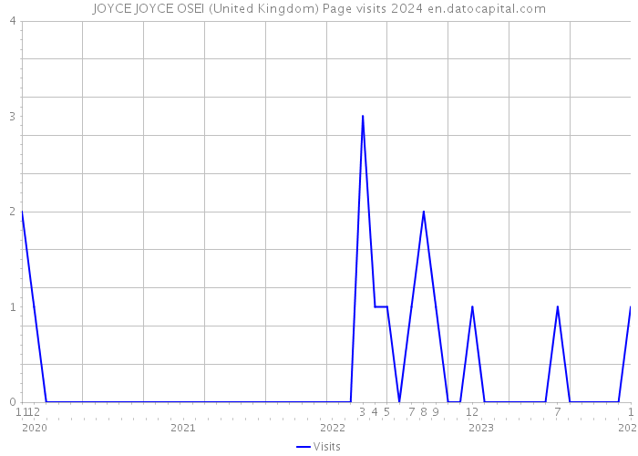 JOYCE JOYCE OSEI (United Kingdom) Page visits 2024 