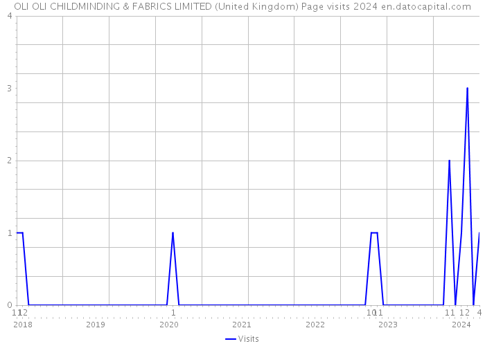 OLI OLI CHILDMINDING & FABRICS LIMITED (United Kingdom) Page visits 2024 
