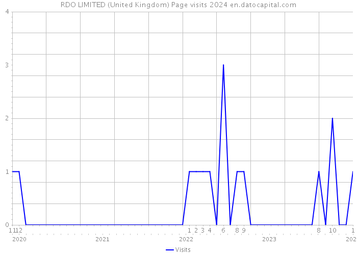 RDO LIMITED (United Kingdom) Page visits 2024 