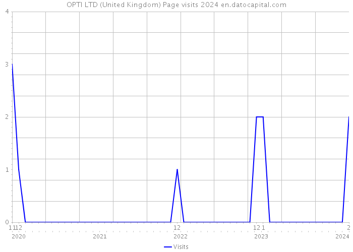 OPTI LTD (United Kingdom) Page visits 2024 