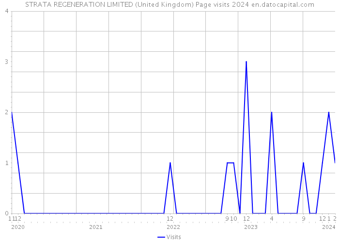STRATA REGENERATION LIMITED (United Kingdom) Page visits 2024 