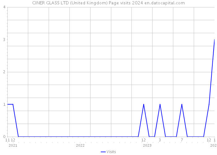 CINER GLASS LTD (United Kingdom) Page visits 2024 