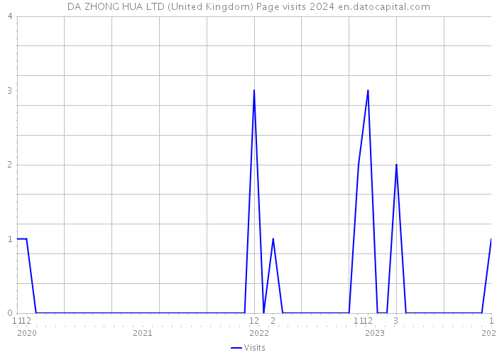DA ZHONG HUA LTD (United Kingdom) Page visits 2024 