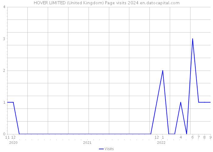 HOVER LIMITED (United Kingdom) Page visits 2024 
