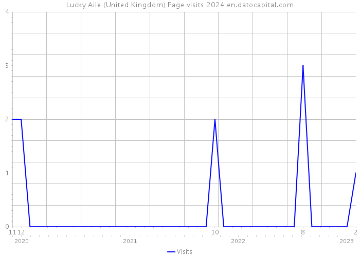 Lucky Aile (United Kingdom) Page visits 2024 
