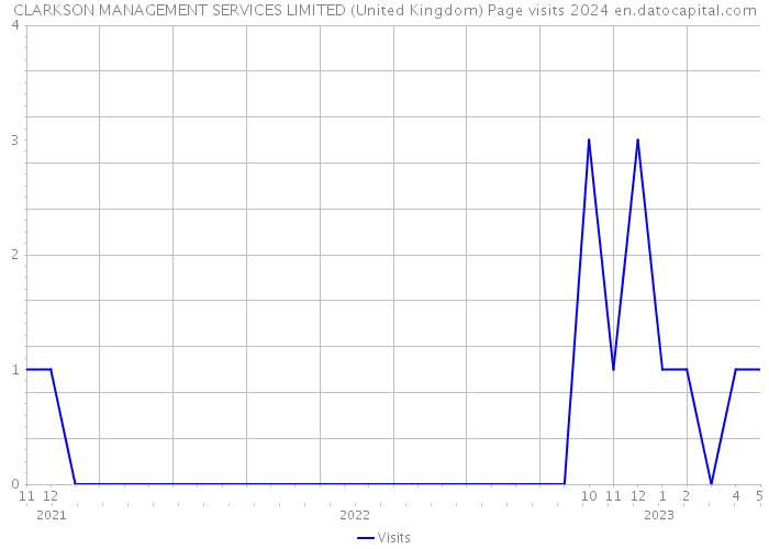 CLARKSON MANAGEMENT SERVICES LIMITED (United Kingdom) Page visits 2024 