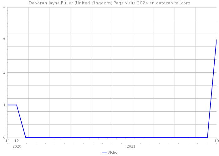 Deborah Jayne Fuller (United Kingdom) Page visits 2024 