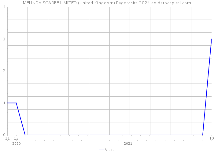 MELINDA SCARFE LIMITED (United Kingdom) Page visits 2024 