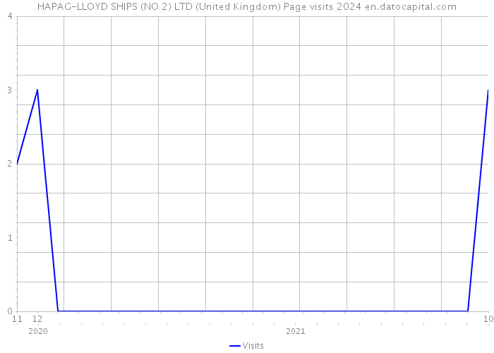 HAPAG-LLOYD SHIPS (NO 2) LTD (United Kingdom) Page visits 2024 