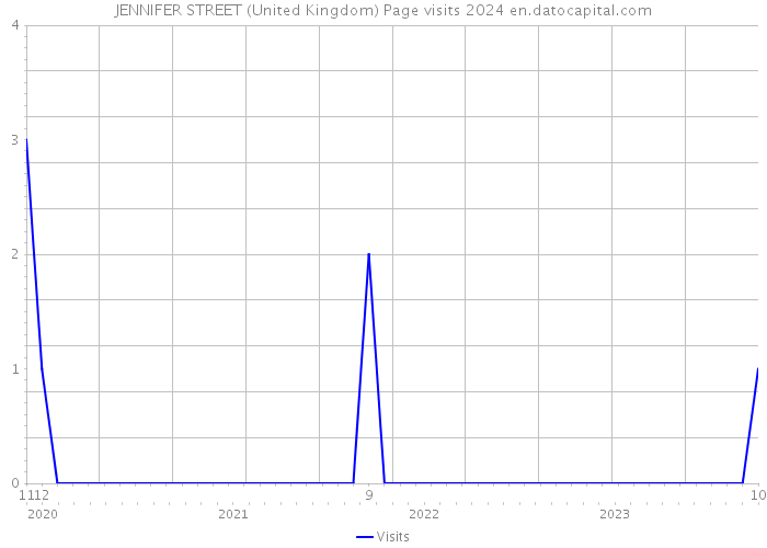 JENNIFER STREET (United Kingdom) Page visits 2024 