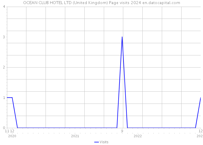 OCEAN CLUB HOTEL LTD (United Kingdom) Page visits 2024 