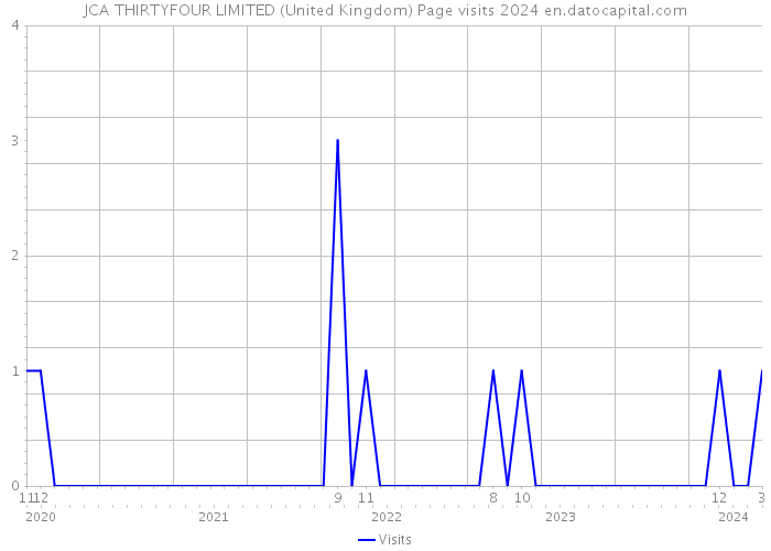 JCA THIRTYFOUR LIMITED (United Kingdom) Page visits 2024 