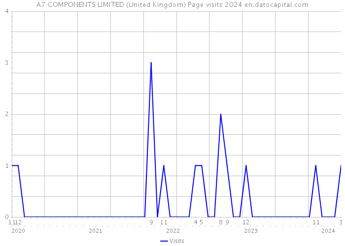 A7 COMPONENTS LIMITED (United Kingdom) Page visits 2024 