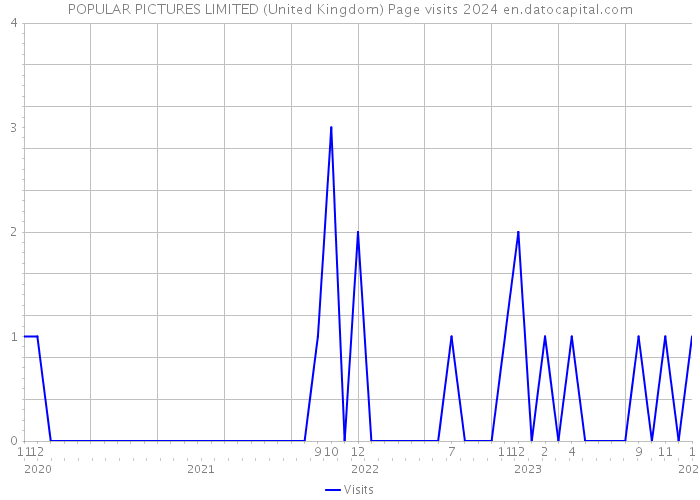 POPULAR PICTURES LIMITED (United Kingdom) Page visits 2024 