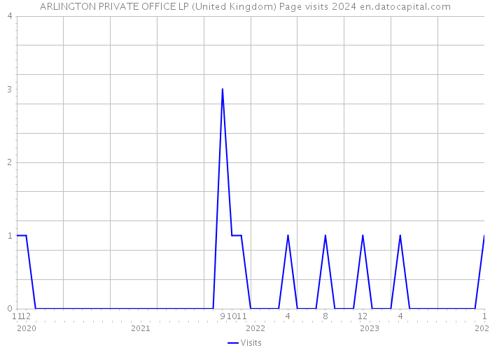 ARLINGTON PRIVATE OFFICE LP (United Kingdom) Page visits 2024 