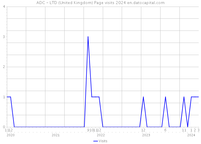 ADC - LTD (United Kingdom) Page visits 2024 