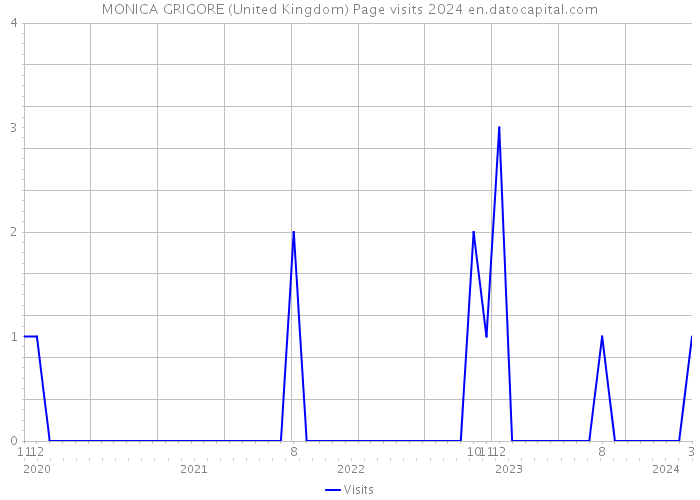 MONICA GRIGORE (United Kingdom) Page visits 2024 