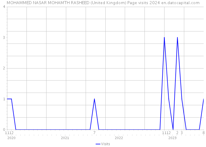 MOHAMMED NASAR MOHAMTH RASHEED (United Kingdom) Page visits 2024 